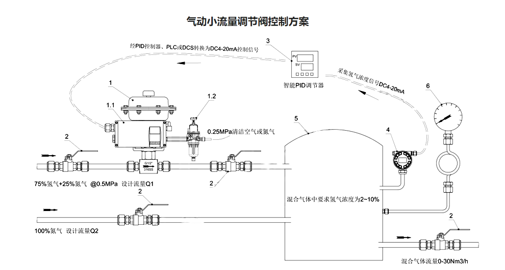 气动小流量调节阀控制方案.png